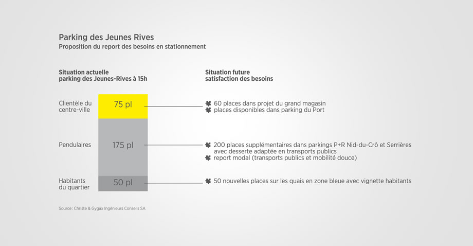 Proposition du report des besoins en stationnement du parking des Jeunes-Rives